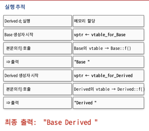 [C++] Chap 12 - Polymorphism and Virtual Functions